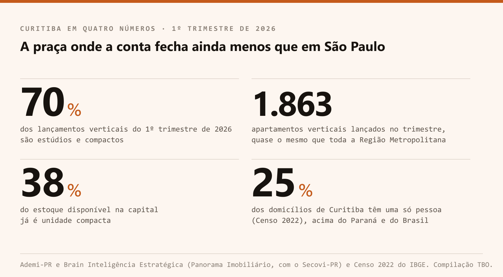 Painel com quatro numeros do mercado imobiliario de Curitiba no primeiro trimestre de 2026: 70% dos lancamentos verticais sao estudios e compactos, 1.863 apartamentos lancados, 38% do estoque e compacto e 25% dos domicilios tem uma so pessoa
