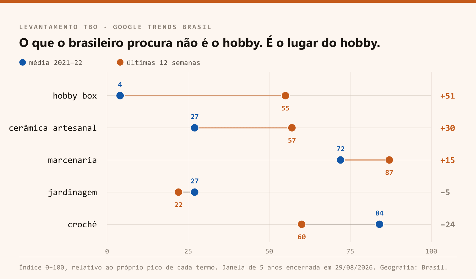 Grafico comparando o indice de busca no Google Trends Brasil de hobby box, ceramica artesanal, marcenaria, jardinagem e croche entre 2021-22 e as ultimas 12 semanas