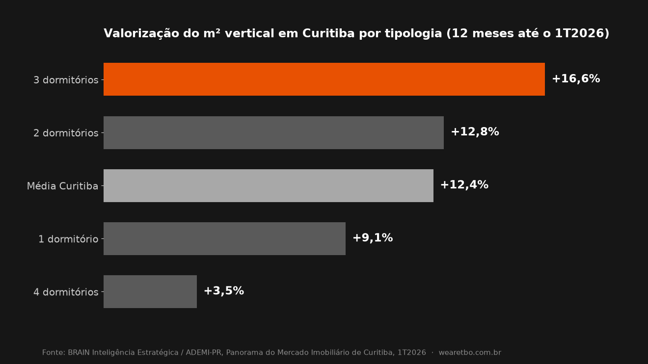 Gráfico de barras da valorização do metro quadrado vertical no mercado imobiliário de Curitiba por tipologia em 12 meses até o 1º trimestre de 2026: 3 dormitórios lidera com alta de 16,6%, seguido por 2 dormitórios (12,8%), média da cidade (12,4%), 1 dormitório (9,1%) e 4 dormitórios (3,5%)